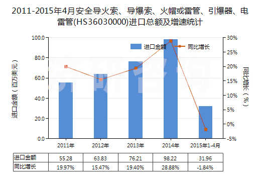 2011-2015年4月安全導火索、導爆索、火帽或雷管、引爆器、電雷管(HS36030000)進口總額及增速統計